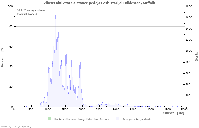 Grafiki: Zibens aktivitāte distancē