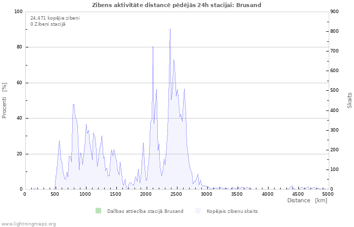 Grafiki: Zibens aktivitāte distancē