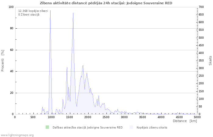 Grafiki: Zibens aktivitāte distancē