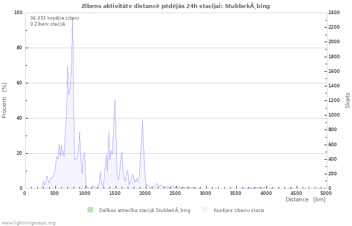 Grafiki: Zibens aktivitāte distancē