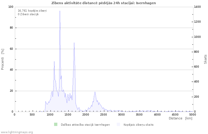 Grafiki: Zibens aktivitāte distancē