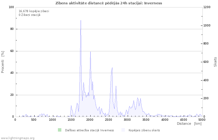 Grafiki: Zibens aktivitāte distancē