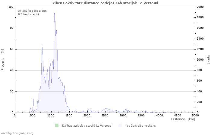 Grafiki: Zibens aktivitāte distancē