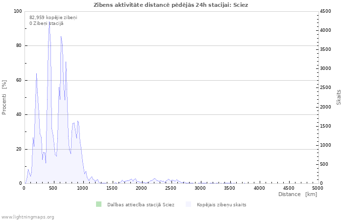 Grafiki: Zibens aktivitāte distancē