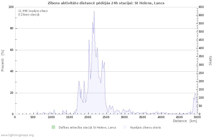 Grafiki: Zibens aktivitāte distancē