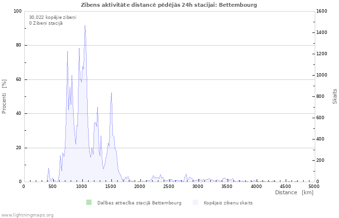 Grafiki: Zibens aktivitāte distancē