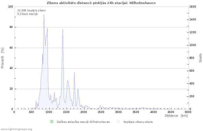 Grafiki: Zibens aktivitāte distancē