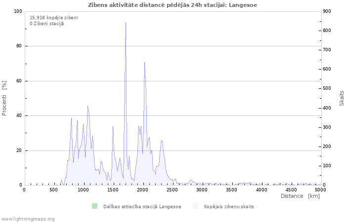 Grafiki: Zibens aktivitāte distancē