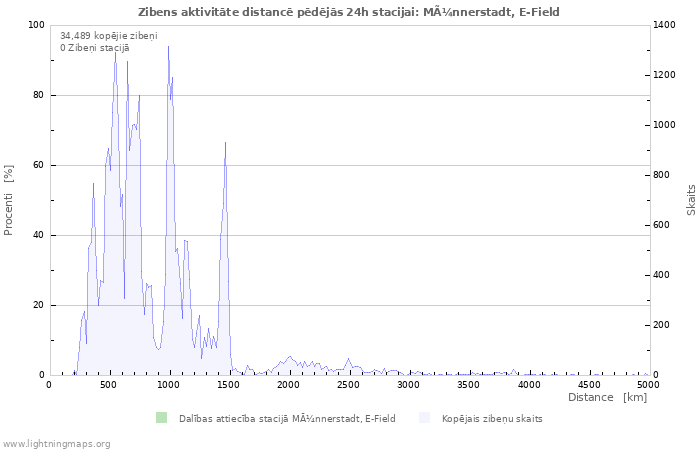 Grafiki: Zibens aktivitāte distancē