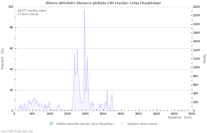 Grafiki: Zibens aktivitāte distancē