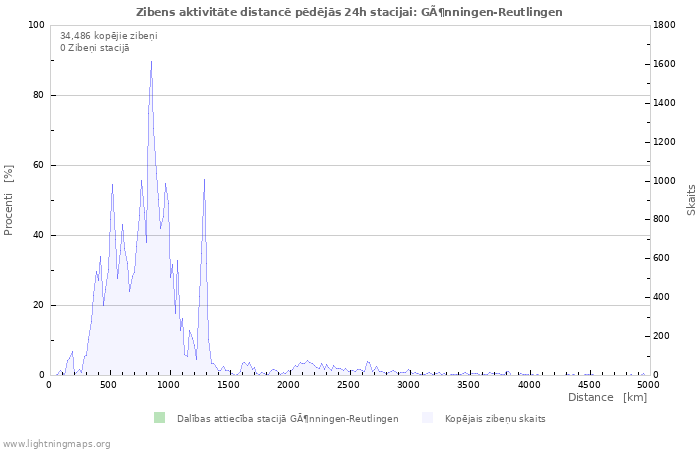 Grafiki: Zibens aktivitāte distancē