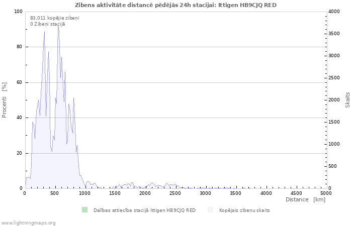 Grafiki: Zibens aktivitāte distancē