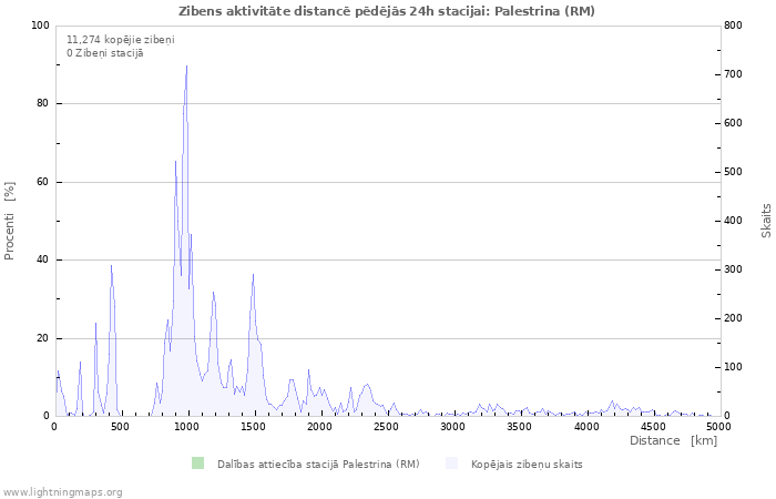 Grafiki: Zibens aktivitāte distancē