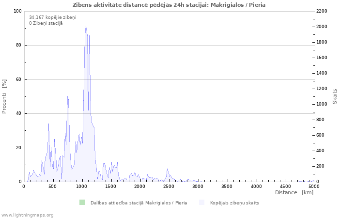 Grafiki: Zibens aktivitāte distancē