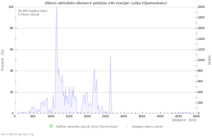 Grafiki: Zibens aktivitāte distancē