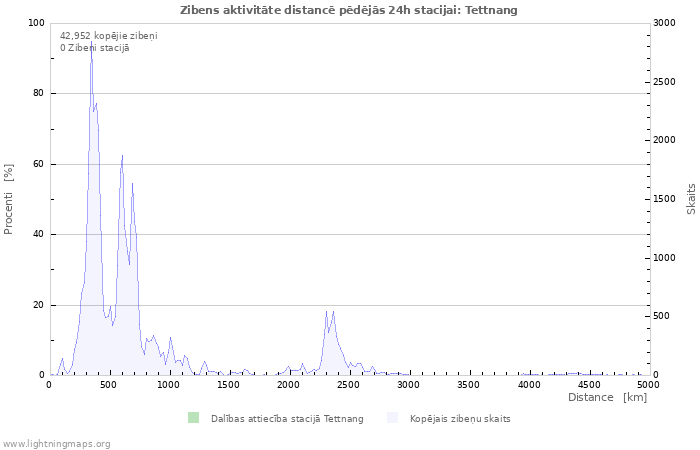 Grafiki: Zibens aktivitāte distancē