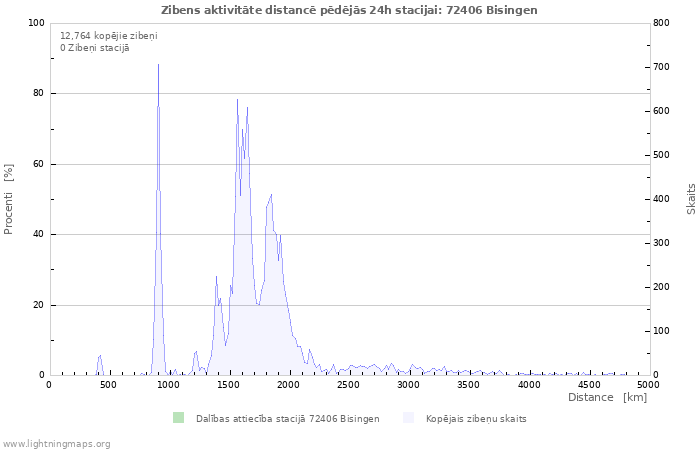 Grafiki: Zibens aktivitāte distancē