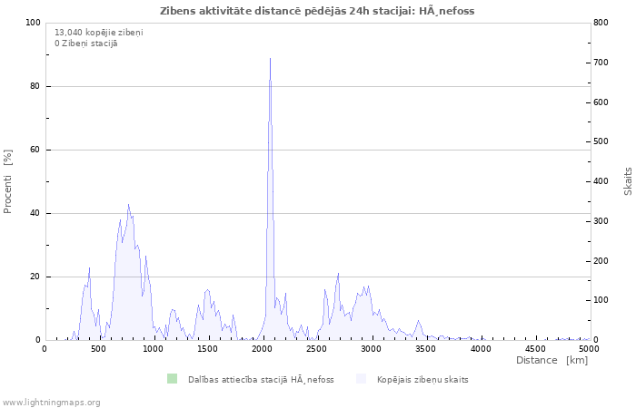 Grafiki: Zibens aktivitāte distancē