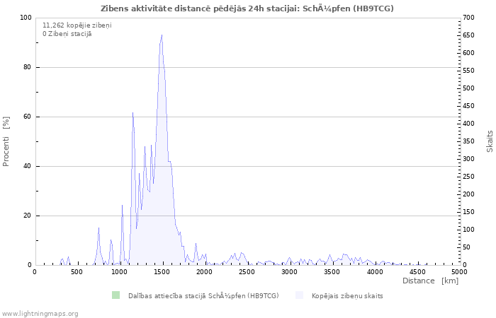 Grafiki: Zibens aktivitāte distancē