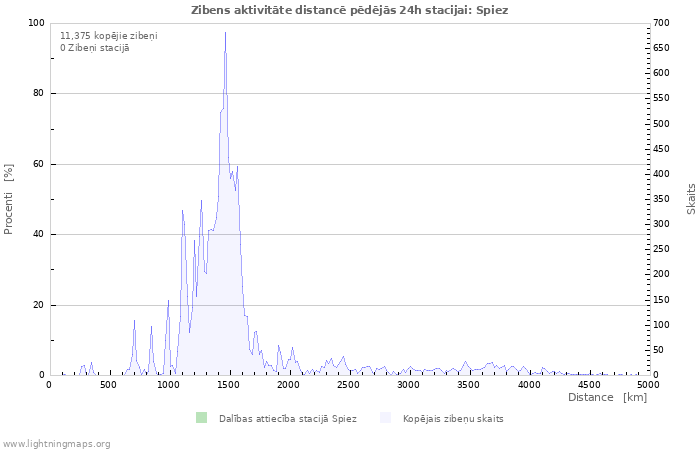 Grafiki: Zibens aktivitāte distancē