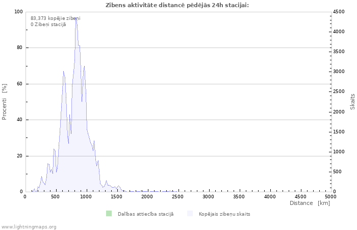 Grafiki: Zibens aktivitāte distancē