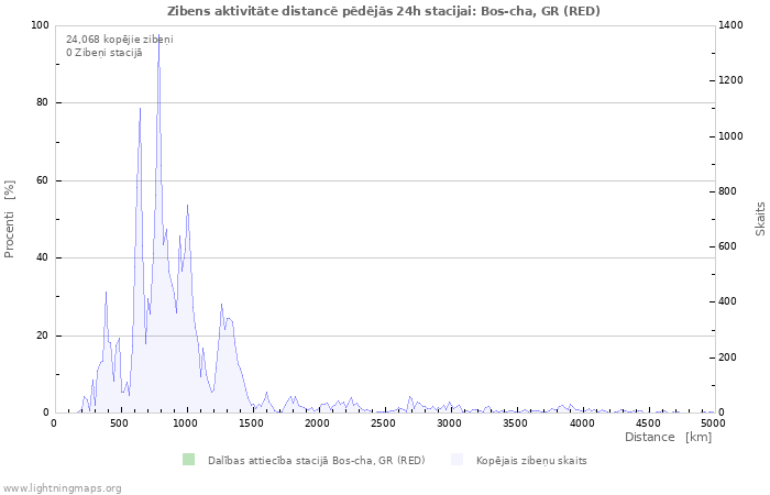 Grafiki: Zibens aktivitāte distancē