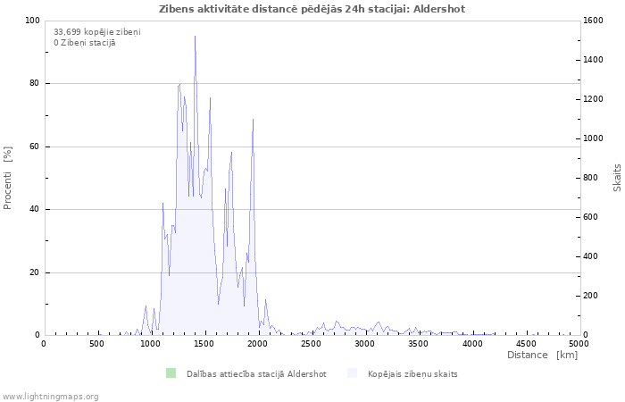 Grafiki: Zibens aktivitāte distancē