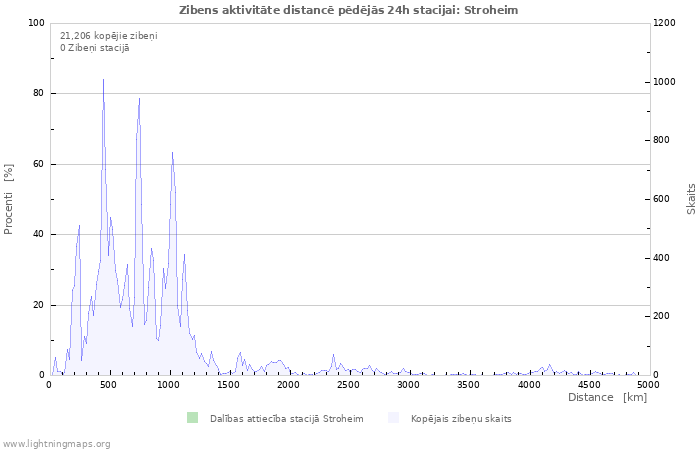 Grafiki: Zibens aktivitāte distancē