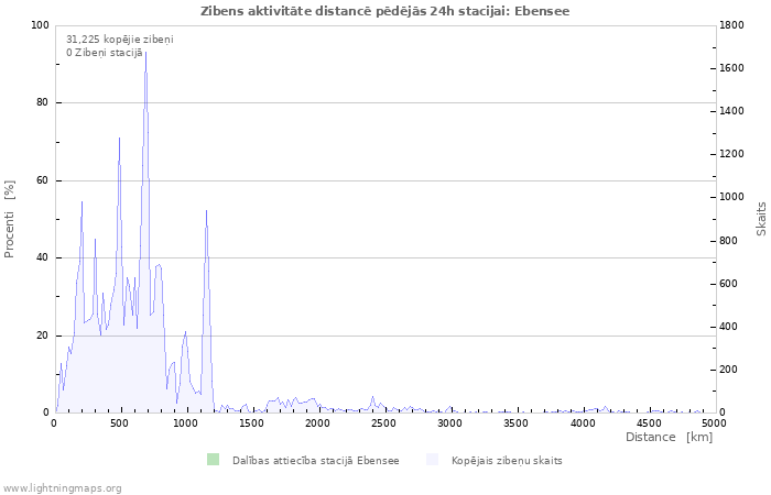 Grafiki: Zibens aktivitāte distancē