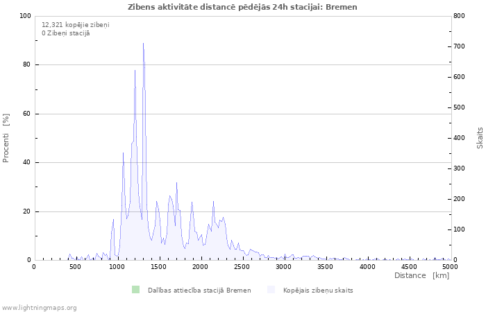 Grafiki: Zibens aktivitāte distancē