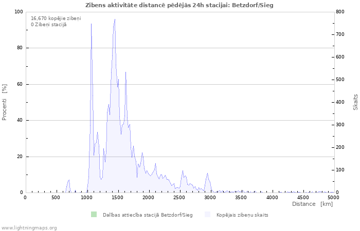 Grafiki: Zibens aktivitāte distancē