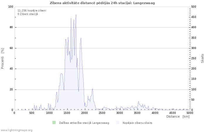 Grafiki: Zibens aktivitāte distancē