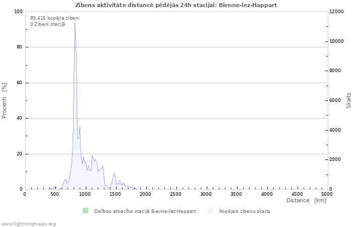 Grafiki: Zibens aktivitāte distancē