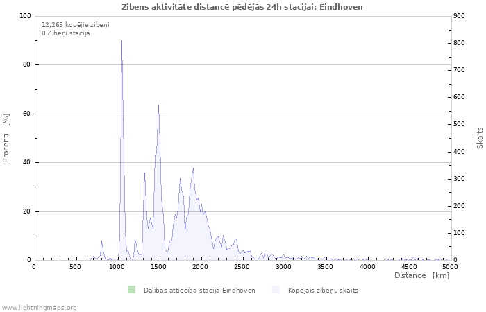 Grafiki: Zibens aktivitāte distancē