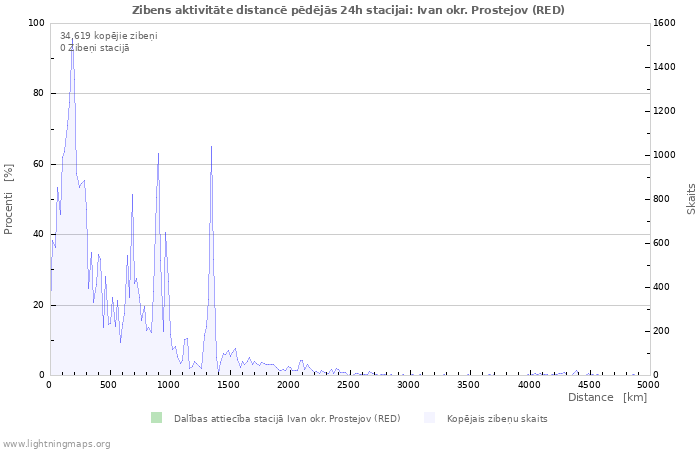 Grafiki: Zibens aktivitāte distancē