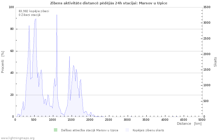 Grafiki: Zibens aktivitāte distancē