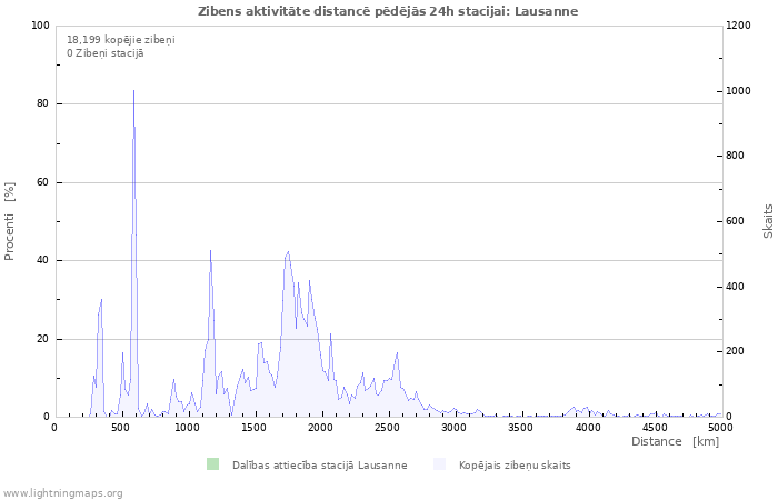 Grafiki: Zibens aktivitāte distancē