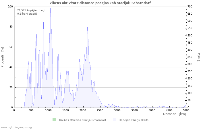 Grafiki: Zibens aktivitāte distancē