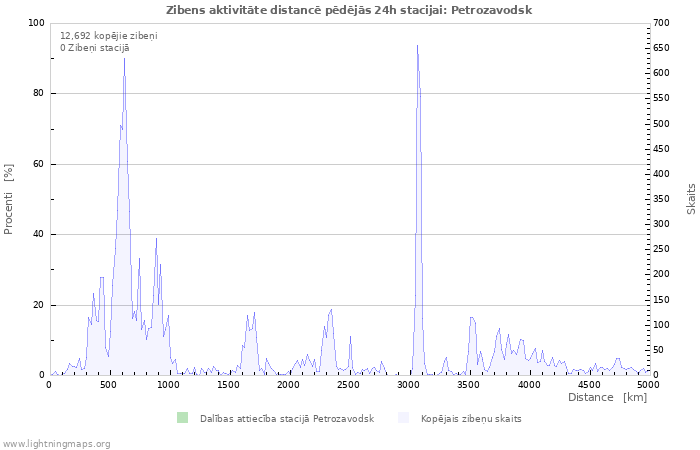 Grafiki: Zibens aktivitāte distancē