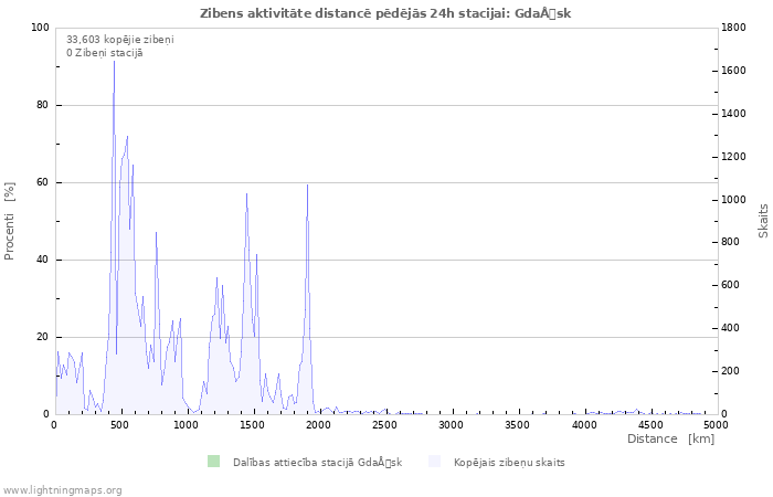 Grafiki: Zibens aktivitāte distancē