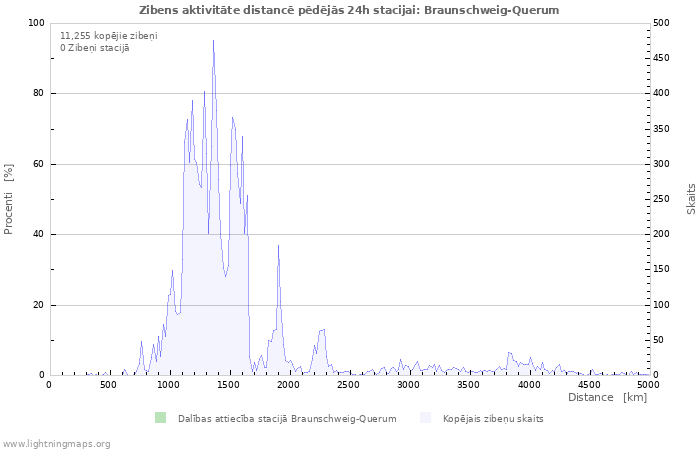 Grafiki: Zibens aktivitāte distancē