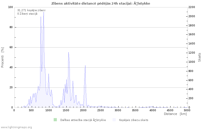 Grafiki: Zibens aktivitāte distancē