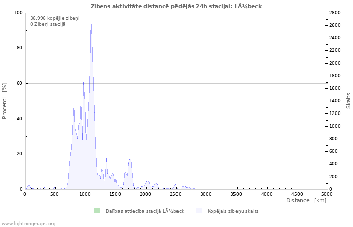 Grafiki: Zibens aktivitāte distancē