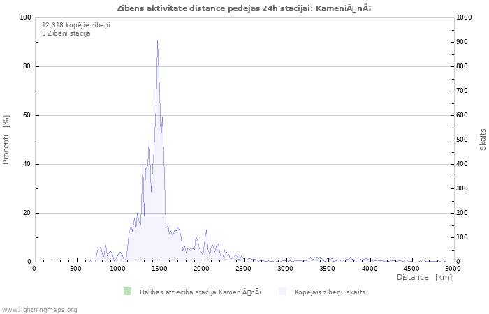 Grafiki: Zibens aktivitāte distancē