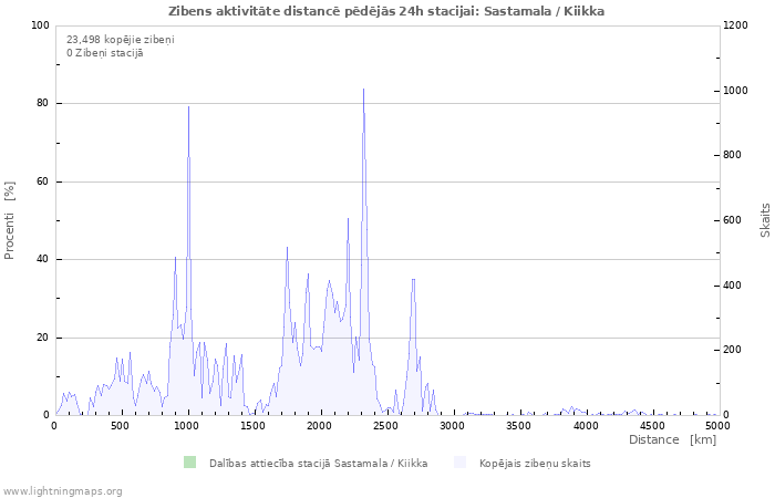 Grafiki: Zibens aktivitāte distancē