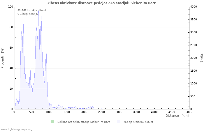 Grafiki: Zibens aktivitāte distancē