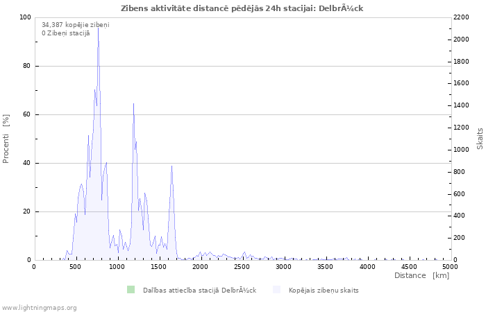 Grafiki: Zibens aktivitāte distancē