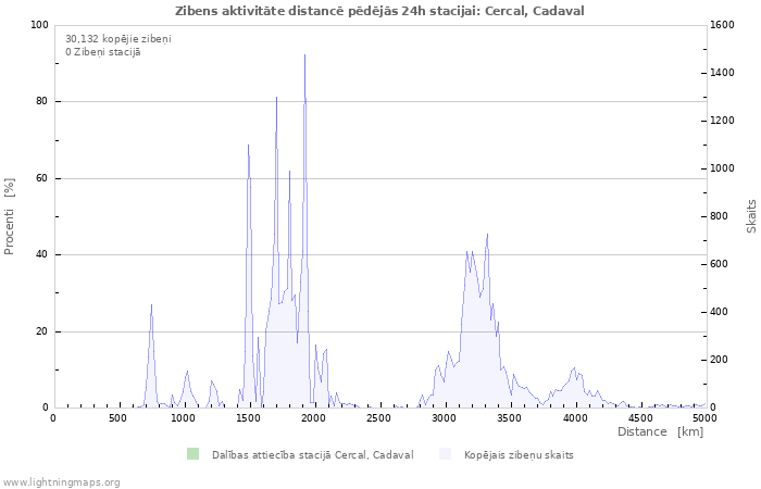 Grafiki: Zibens aktivitāte distancē