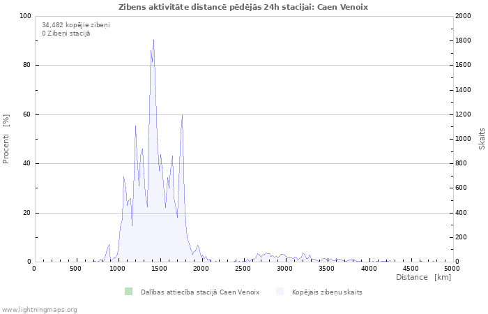 Grafiki: Zibens aktivitāte distancē