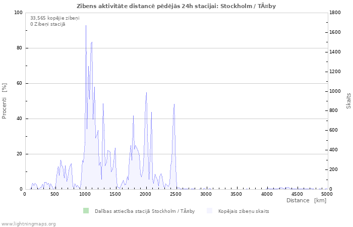 Grafiki: Zibens aktivitāte distancē